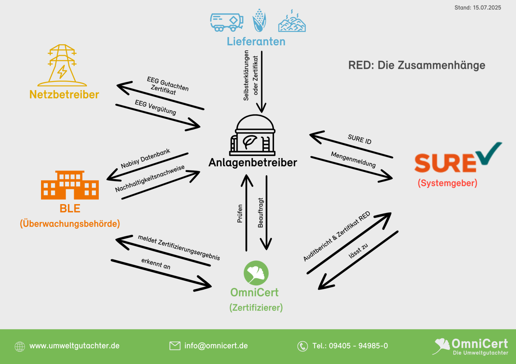 Uebersicht der Zusammenhaenge bei RED Uebersicht der Zusammenhaenge bei RED