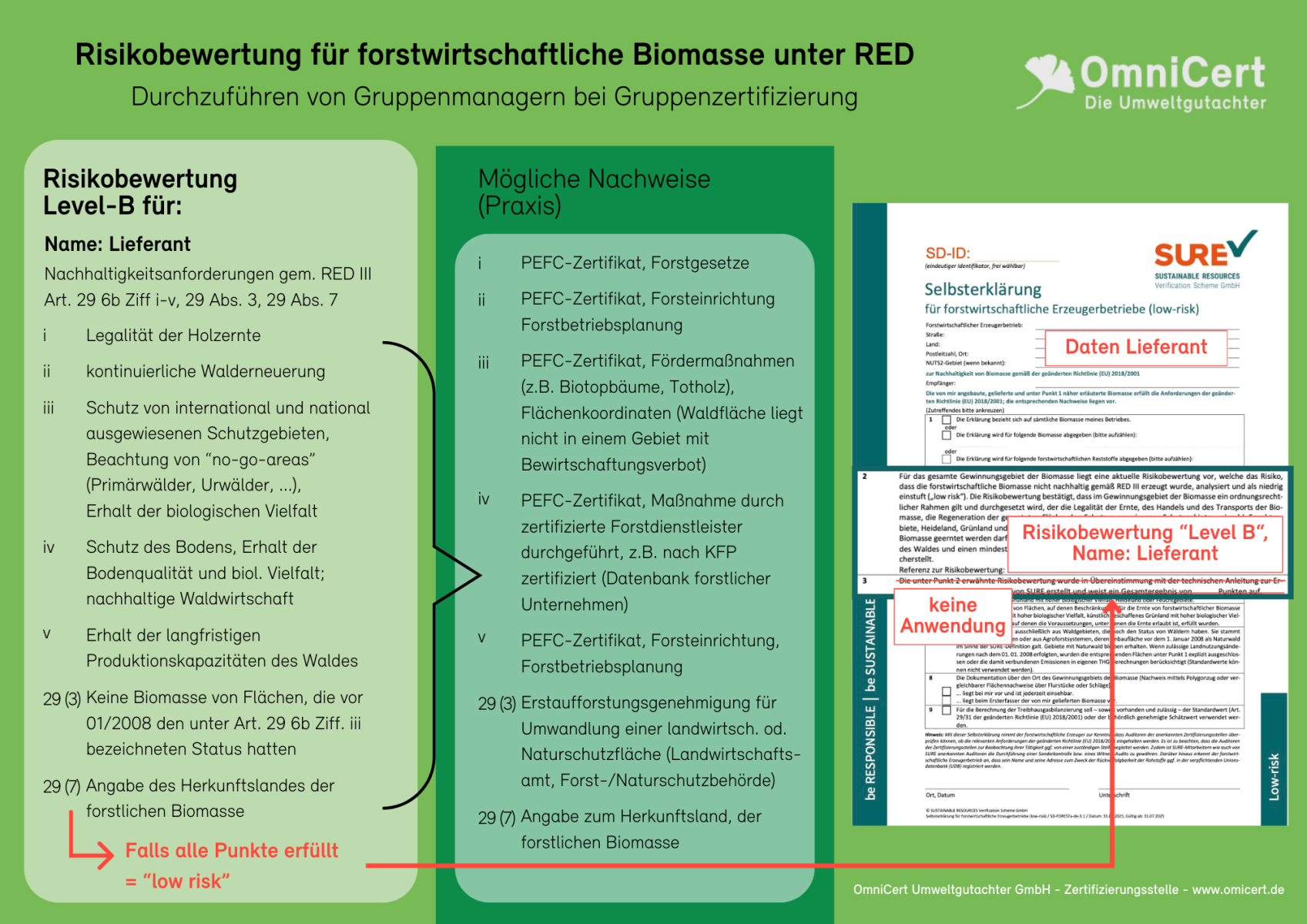 Gruppenmanager müssen bis zum Vorliegen einer nationalen Risikobewertung, das Risik für jeden Lieferbetrieb selbst einstufen. Gruppenmanager müssen bis zum Vorliegen einer nationalen Risikobewertung, das Risik für jeden Lieferbetrieb selbst einstufen.