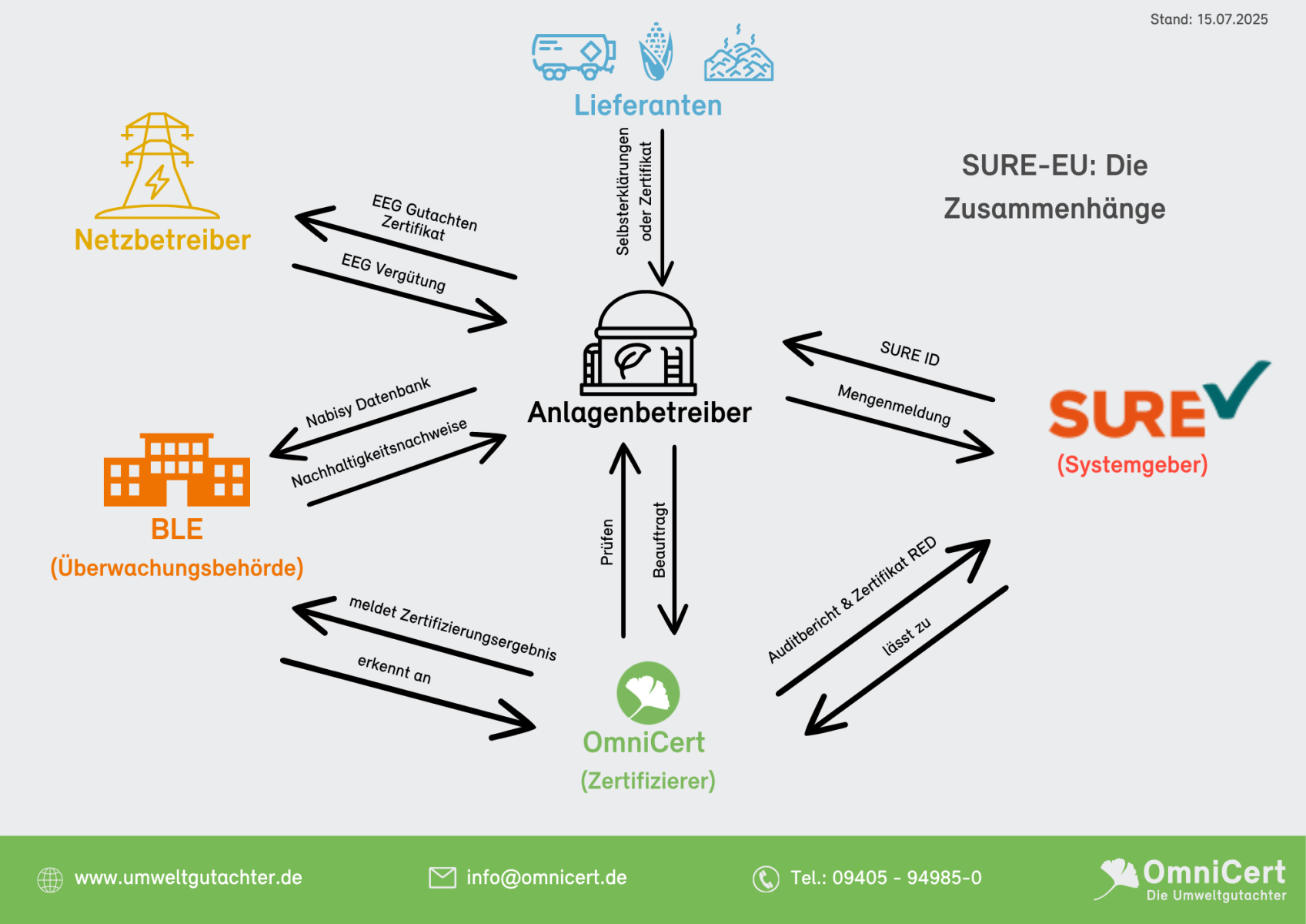 Uebersicht der Zusammenhaenge bei SURE-EU Uebersicht der Zusammenhaenge bei SURE-EU