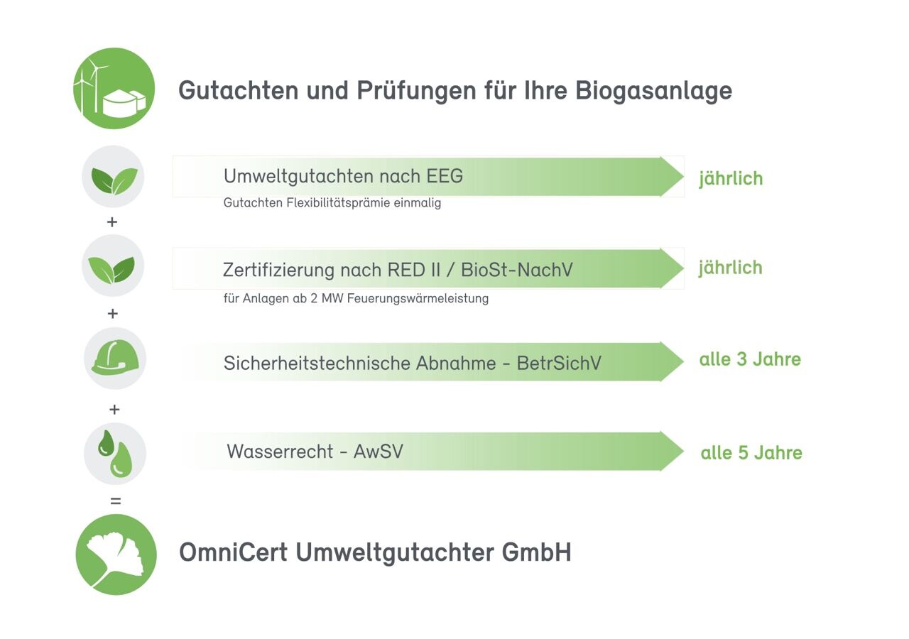 Die Prüfleistungen der OmniCert für Ihre Biogasanlage